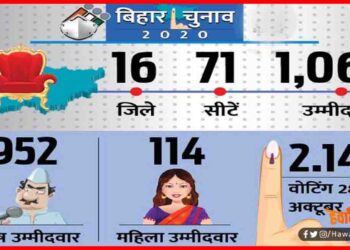 Bihar Chunav, 1st Phase Voting, First Phase Voting, Voting Percentage of first phase, Bihar chunav 2020,